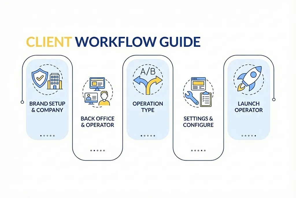 Speedix Building Workflow